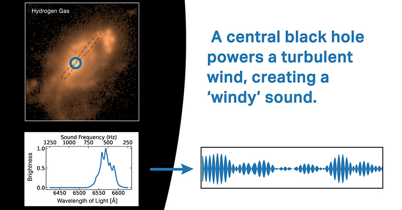 A photo from the video Hearing black hole winds: Using STRAUSS astronomers can use their ears to understand how the gas is moving in galaxies as well as see the galaxies using traditional visual methods. 